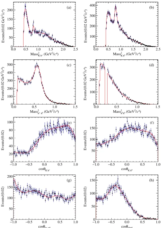 FIG. 2. Projections of the data sample and the PWA signal MC sample on the (a) –(d) invariant masses squared and the (e)–(h) cosines of helicity angles for the K − π þ , K − π 0 , π þ π 0 , and π 0 π 0 systems