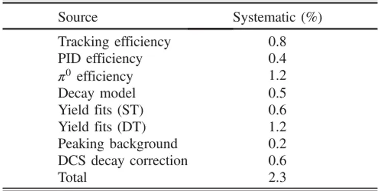 TABLE VI. D 0 → K − π þ π 0 π 0 BF systematic uncertainties. The total uncertainty is obtained by adding all contributions in quadrature