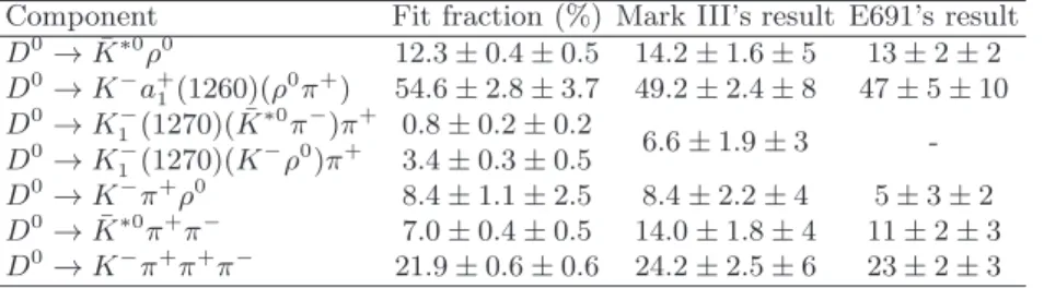 TABLE V. Fit fractions for different components. The first and second uncertainties are statistical and systematic, respectively.
