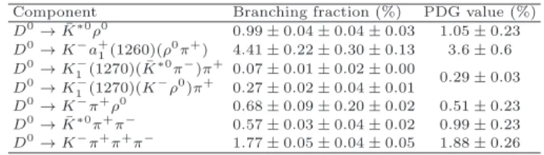TABLE XIII. Absolute branching fractions of the seven com- com-ponents and the corresponding values in the PDG