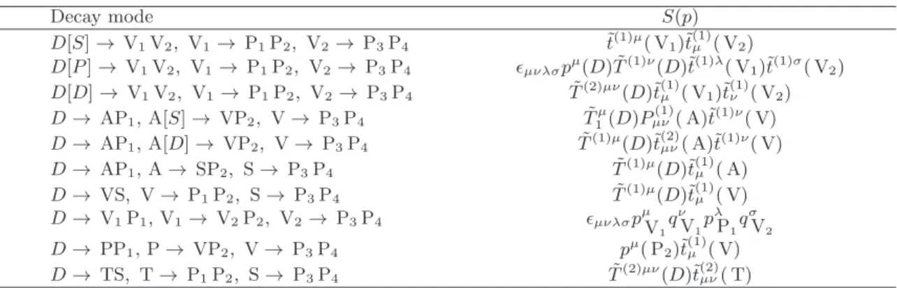 TABLE I. Spin factors S(p) for different decay modes. Decay mode S(p) D[S] → V 1 V 2 , V 1 → P 1 P 2 , V 2 → P 3 P 4 t ˜ (1)µ ( V 1 )˜t (1)µ ( V 2 ) D[P ] → V 1 V 2 , V 1 → P 1 P 2 , V 2 → P 3 P 4 ǫ µνλσ p µ (D) ˜T (1)ν (D)˜t (1)λ ( V 1 )˜t (1)σ ( V 2 ) D[