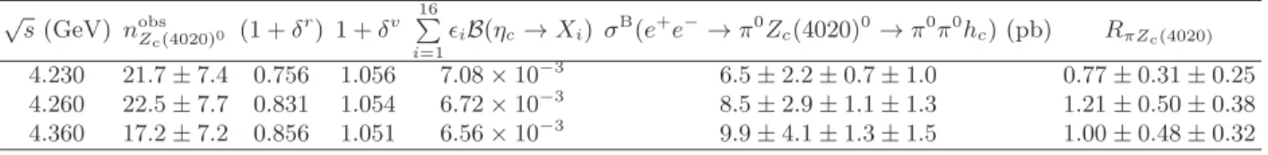 TABLE III. Energies ( √ s), numbers of events (n obs