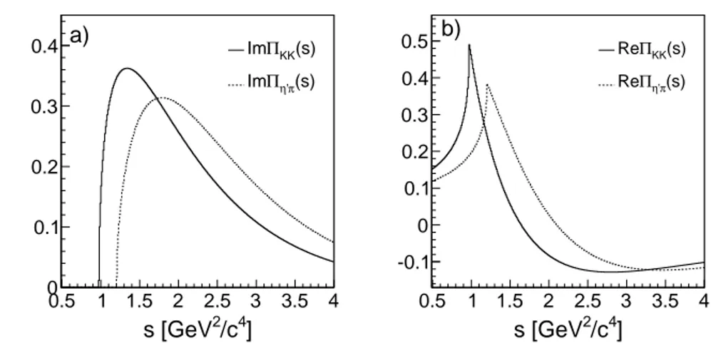 FIG. 4. Line shapes of (a) ImΠ(s) and (b) ReΠ(s) for the K ¯ K and η ′ π production with arbitrary normalization.