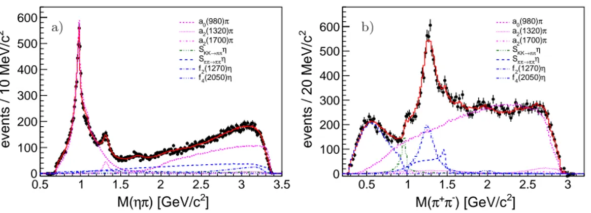 FIG. 6. Projections in the (a) ηπ and (b) π + π − invariant mass from data, compared with our base-line fit (solid curve) and corresponding amplitudes (various dashed and dotted lines)
