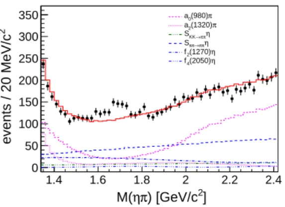 FIG. 7. The ηπ invariant mass projection from data in the region (1.3, 2.4) GeV/c 2 , compared with the fit without the a 2 (1700)η amplitude (solid curve)