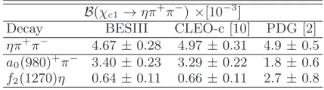TABLE V. Comparison between recent measurements of the branching fractions B(χ c1 → ηπ + π − ), and with the PDG values.