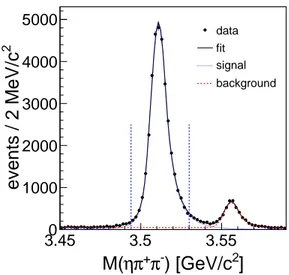 FIG. 2. Invariant mass of the χ c1 candidates, after the η sideband background is subtracted