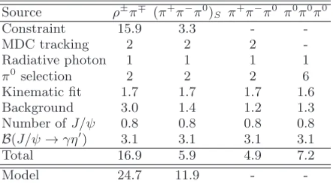 Table II. Summary of systematic uncertainties for the deter- deter-mination of branching fractions for each component (all values are given in %)
