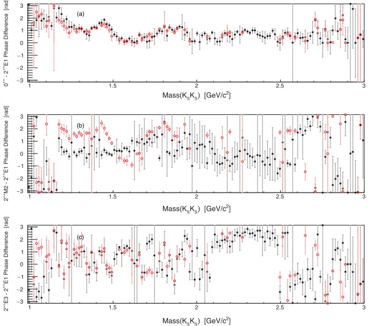 FIG. 6. Phase differences relative to the reference amplitude ( 2 þþ E1) for the (a) 0 þþ , (b) 2 þþ M2, and (c) 2 þþ E3 amplitudes as a function of K S K S invariant mass for the nominal results