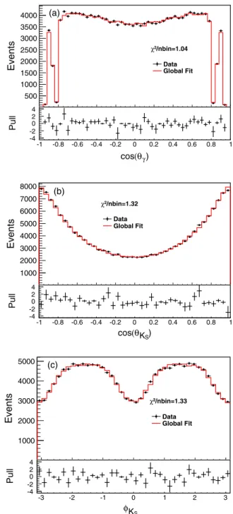 FIG. 3. Distributions of the (a) K S K S and (b) γK S invariant
