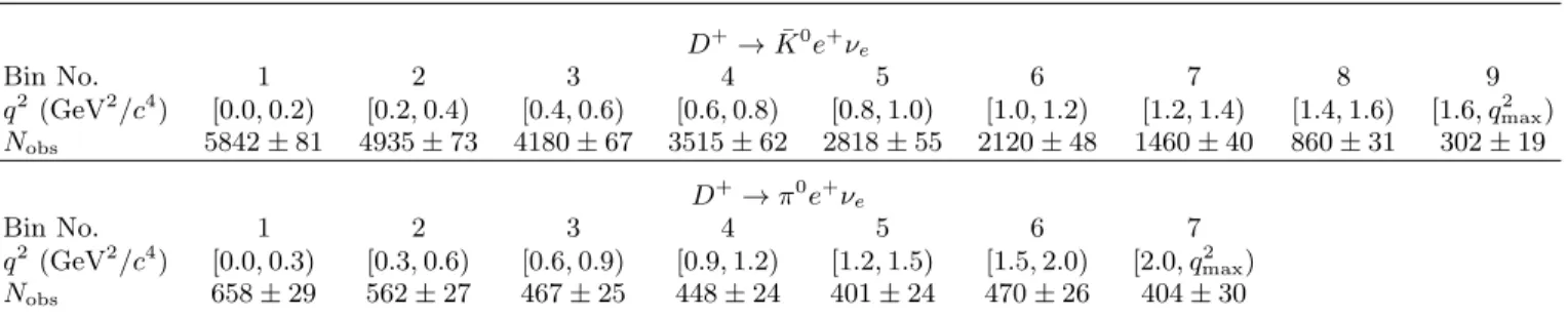 TABLE IV. Summary of the range of each q 2 bin, the number of the observed signal events for D + → ¯ K 0 e + ν
