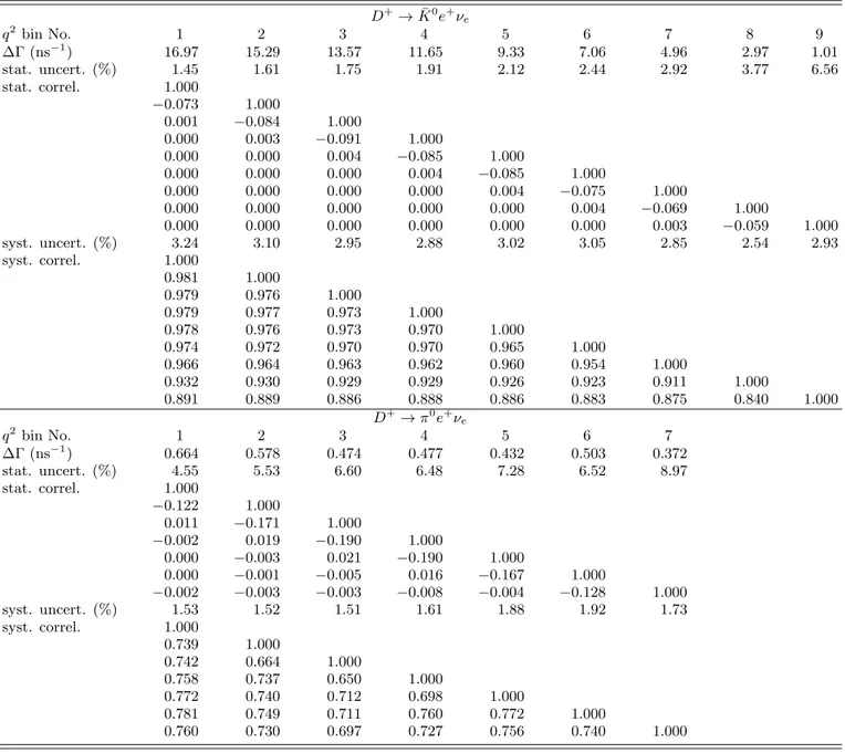 TABLE VI. Summary of the measured partial decay rates, relative statistical uncertainties, systematic uncertainties and corresponding correlation matrices for D + → ¯ K 0 e + ν