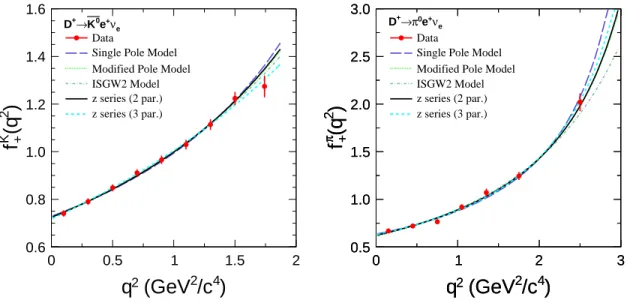 FIG. 6. Projections on f + (q 2 ) for D + → ¯ K 0 e + ν e (left) and D + → π 0 e + ν e (right) as function of q 2 , where the dots with error