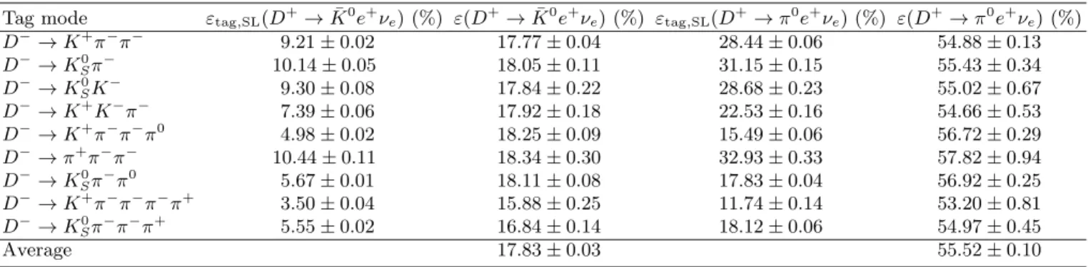 TABLE II. The reconstruction efficiencies for D + → ¯ K 0 e + ν