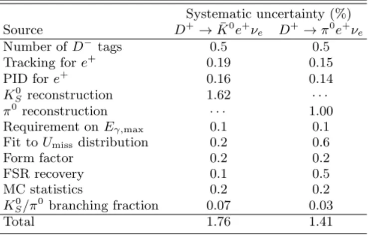 TABLE III. Summary of the systematic uncertainties con- con-sidered in the measurements of the branching fractions of D + → ¯ K 0 e + ν e and D + → π 0 e + ν e decays