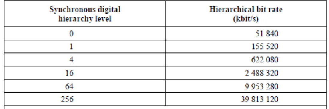 Table 2.2: SDH hierarchical bit rates (ITU-T G.707/Y.1322 (01/2007))  