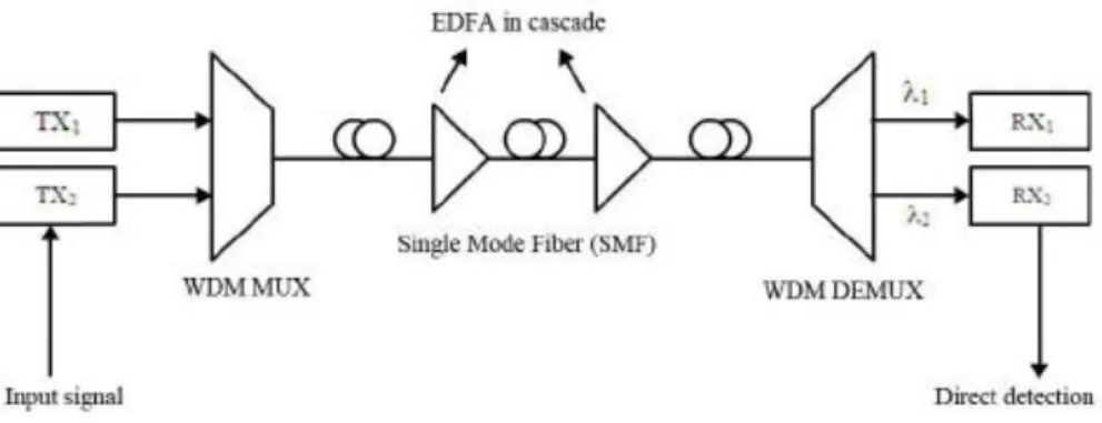 Figure 2.5: Block diagram of a WDM system (Perenyi Marcell, 2009) 