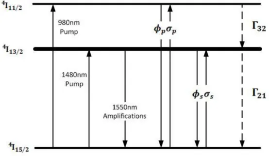 Figure  3.1:  Simplified  three  level  energy  diagram  of  Er 3+   for  the  amplifier  model