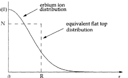Figure  3.2:  “Example  of  a  radial  distribution  of  the  erbium  ion  density  in  a  single-mode  fiber  and  the  equivalent  “flat  top”  distribution,  which  has  a  constant ion density N stretching from r=0 to r=R.”(Xia, 2002; Becker, Olsson  a