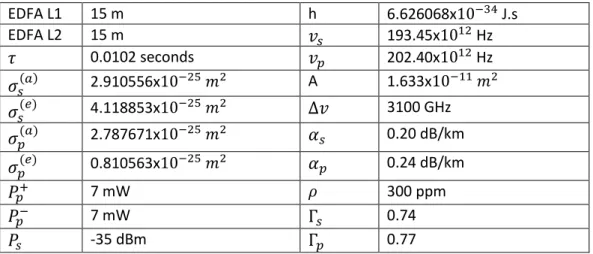 Table 4.1: Parameter set of the SP EDFA. 