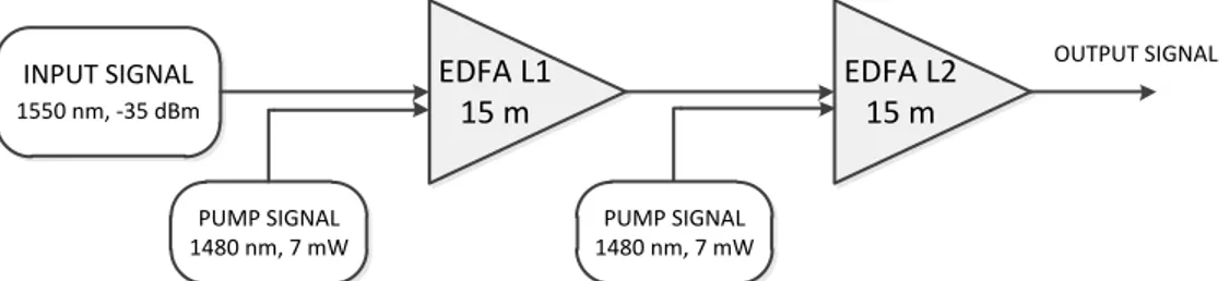 Figure 4.1: Configuration 1: Forward – Forward pump scheme for double  stage SP EDFA. 