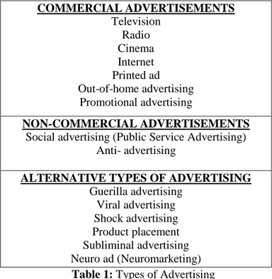 Table 1: Types of Advertising 