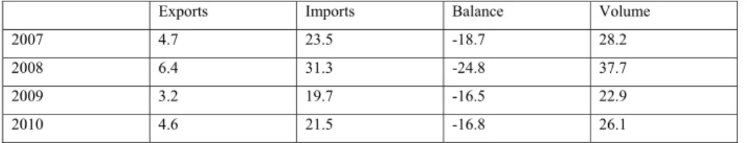 Table 1. Trade indicators with Russian Federation (in billion US Dollars) 