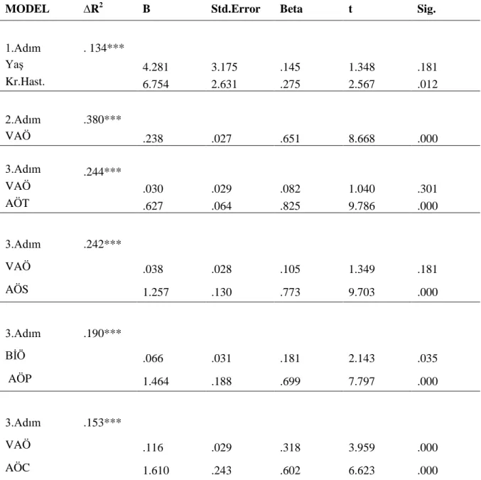 Tablo  5.  VAÖ  ile  BAÖ  arasındaki  ilişkide  AÖT,  AÖS,  AÖP  ve  AÖC’ün  aracı  etkisine  dair Doğrusal Hiyerarşik Aracı Regresyon analiz bulguları 