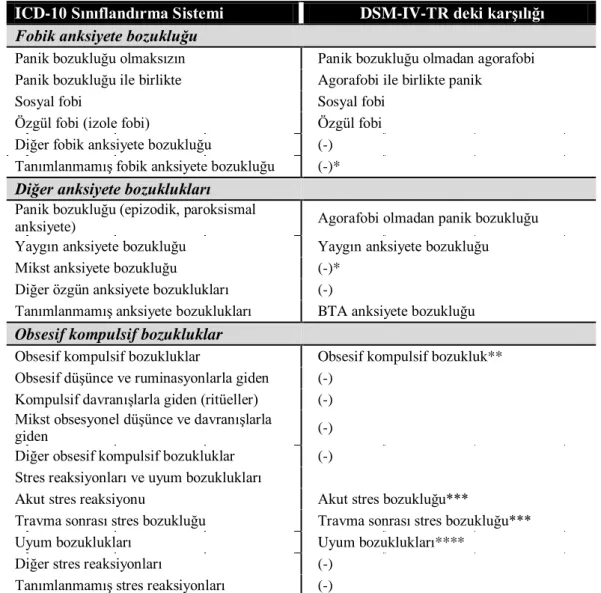 Tablo 2.1 ICD-10 ve DSM-IV-TR sınıflandırmalarında anksiyete 
