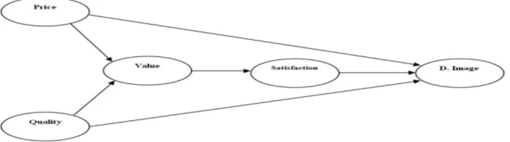 Fig. 1. Hypothesized structural model relating perceived price, perceived quality, perceived value, satisfaction and destination image