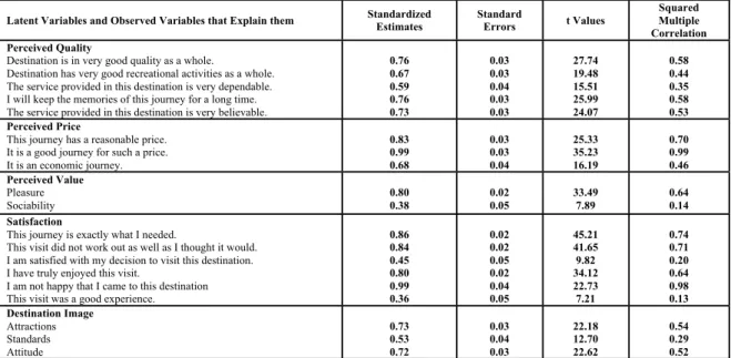 Table 1. Factor Loadings, standard errors, and t-values for the Measurement Model 