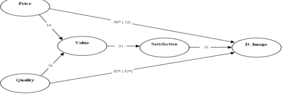Fig. 2. Standardized parameter estimates of the final structural model.  