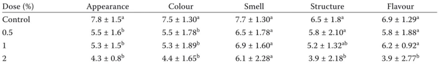 Table 1. Antimicrobial effect of curcumin on S. aureus , E. coli O157:H7, S. Typhimurium and L