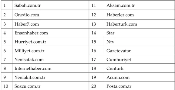 Tablo 1. Türkiye’de Alexa İnternet Ölçümlerine Göre En Çok Ziyaret Edilen Web  Haber Siteleri  1  Sabah.com.tr  11  Aksam.com.tr  2  Onedio.com  12  Haberler.com  3  Haber7.com  13  Haberturk.com  4  Ensonhaber.com  14  Star  5  Hurriyet.com.tr  15  Ntv  6