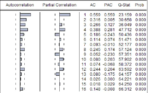 Table 5:  Autocorrelation Test Results