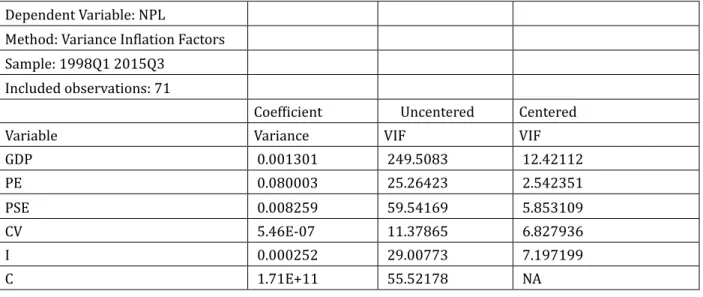 Table 8: Multiple Linear Regression Model Results Dependent Variable: NPL