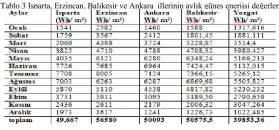 Tablo 3 Isparta, Erzincan, Balıkesir ve Ankara  illerinin aylık güneş enerjisi değerler 