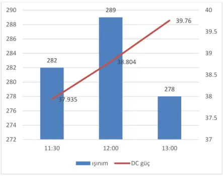 Şekil 19 Işınım-DC Güç grafiği-27/11/2017 