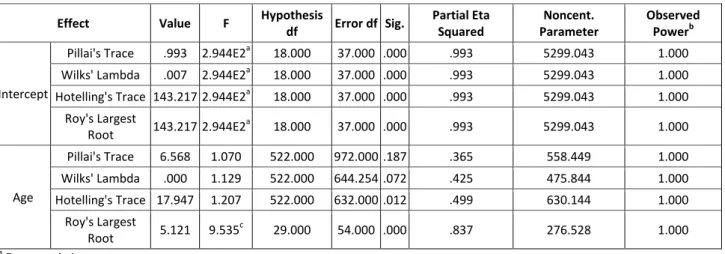 Table 6. Multivariate model to test age-attitude relationship 