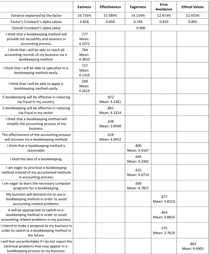 Table 1. Results of the exploratory factor and reliability analyses of the data about attitudes towards e- e-bookkeeping 