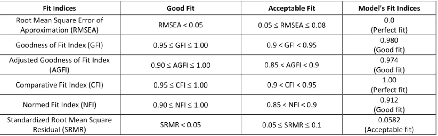 Table 2. Fit indices of the second-level factor model compared with the limits suggested in the literature 