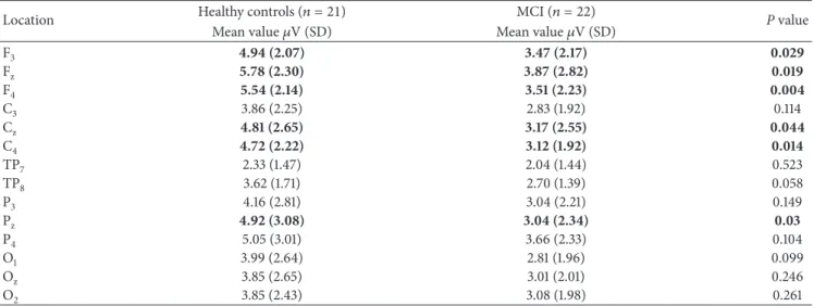 Table 2: Mean, standard deviation, and 