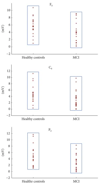 Figure 4: Frontal delta (0.5–2.2 Hz) target and nontarget responses of healthy controls and MCI patients.