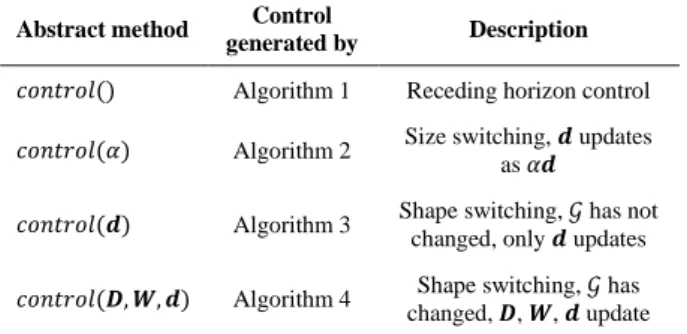 TABLE 1. Abstract methods for different control procedures 