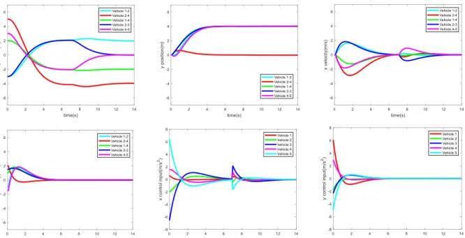 Figure 5. Time histories of the relative positions, velocities and control inputs under  