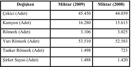 Tablo  2.2:  2008-2009  Yılı  İtibari  İle  Türkiye’de  Karayolları  Taşımacılığı  Kapasitesi  