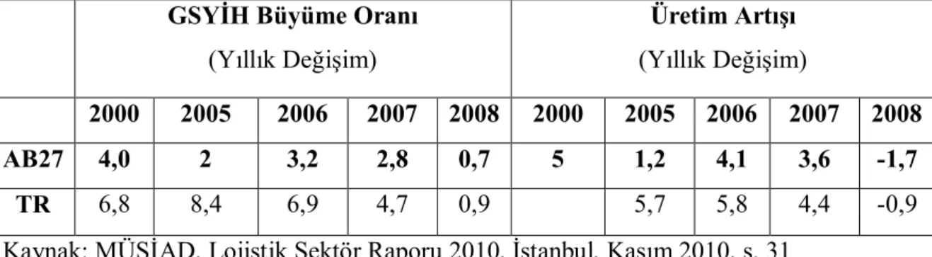 Tablo 3.1: AB ve Türkiye Ekonomik Göstergeler [EUROSTATS] 
