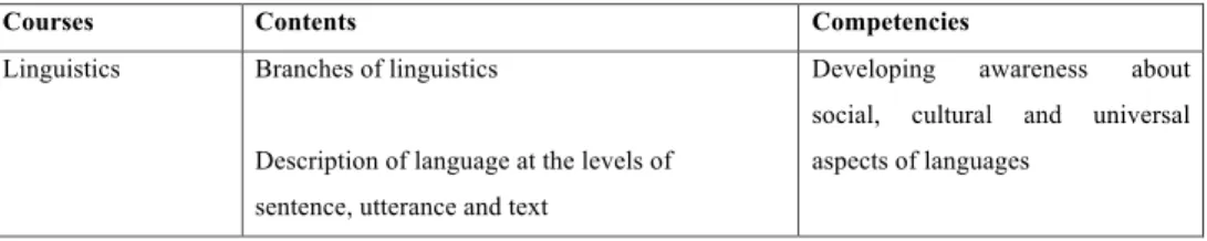 Table 1. The course content integration among the courses  