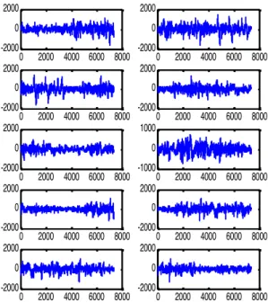 Şekil  3:  Bir  hastaya  ait  nöbet  dışı  EEG  bölütlerinin  ayrık  dalgacık  dönüşümü  ile  spektrum   analizi  02000 4000 6000 8000-20000200002000 4000 6000 8000-20000200002000 4000 6000 8000-20000200002000 4000 6000 8000-20000200002000 4000 6000 8000-2