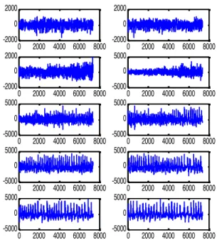 Şekil  4:  Bir  hastaya  ait  nöbet  anındaki  EEG  bölütlerinin  ayrık  dalgacık  dönüşümü  ile   spektrum  analizi  